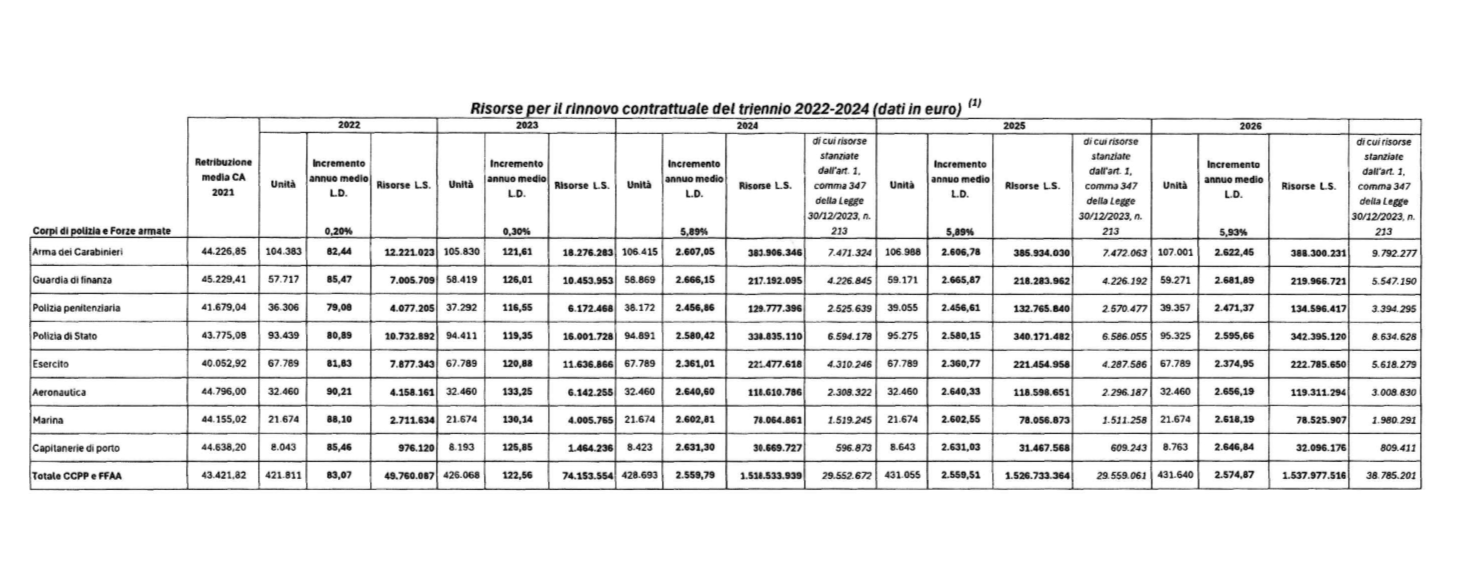 Rinnovo Contratto Forze Armate E Polizia Gli Aumenti Previsti Secondo La Tabella Con Le Risorse